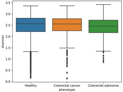 Predictive modeling of colorectal cancer using exhaustive analysis of microbiome information layers available from public metagenomic data